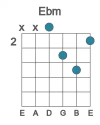 Guitar voicing #2 of the Eb m chord